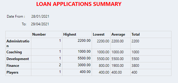 Connect Reports - Management - Summary - Loan