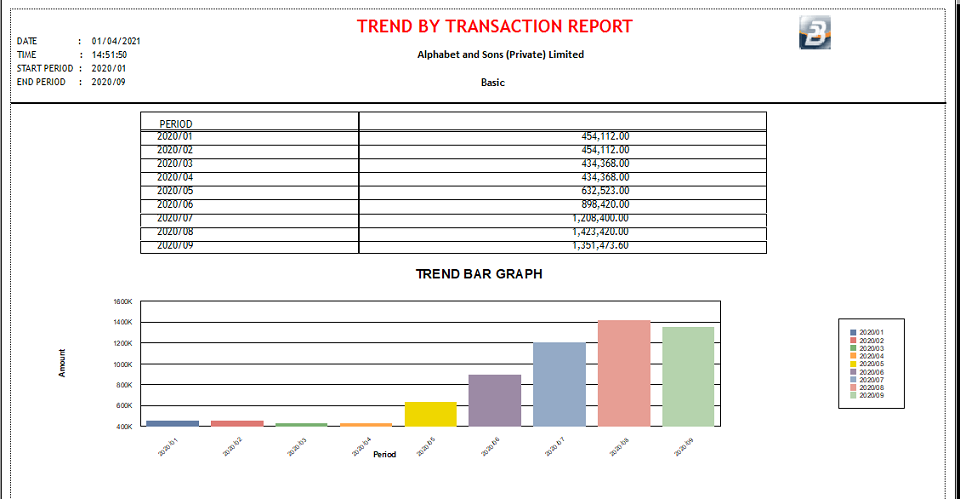 Reports - Trend by Transaction