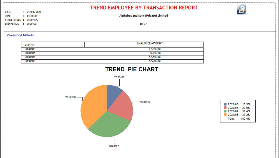 Reports - Trend Employee by Transaction - Pie