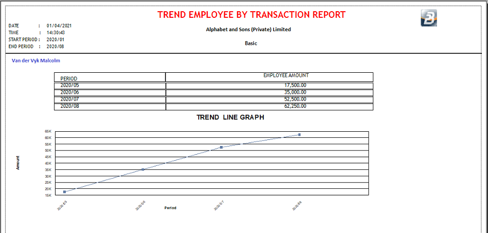 Reports - Trend Employee by Transaction - Line