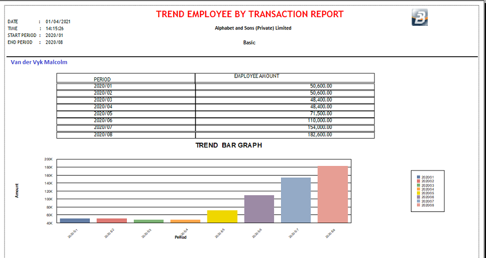 Reports - Trend Employee by Transaction