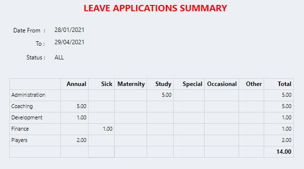 Connect Reports - Management - Summary - Leave