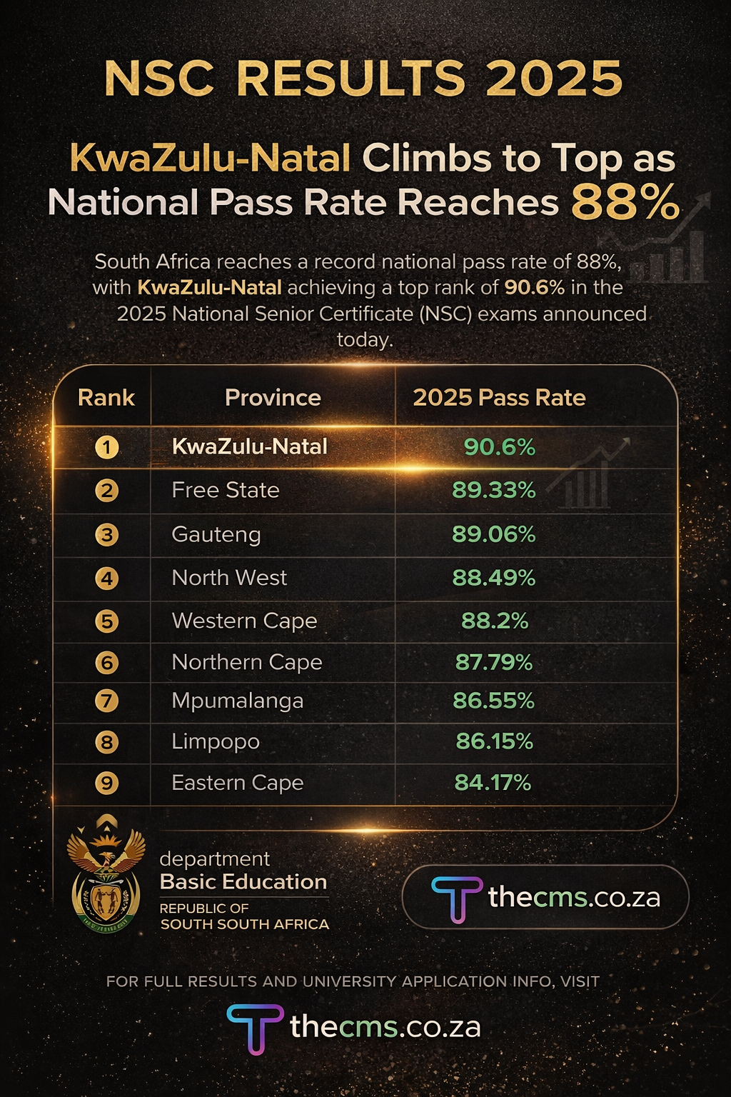 NSC 2025: KwaZulu-Natal Climbs to Top as National Pass Rate Reaches Record 88%