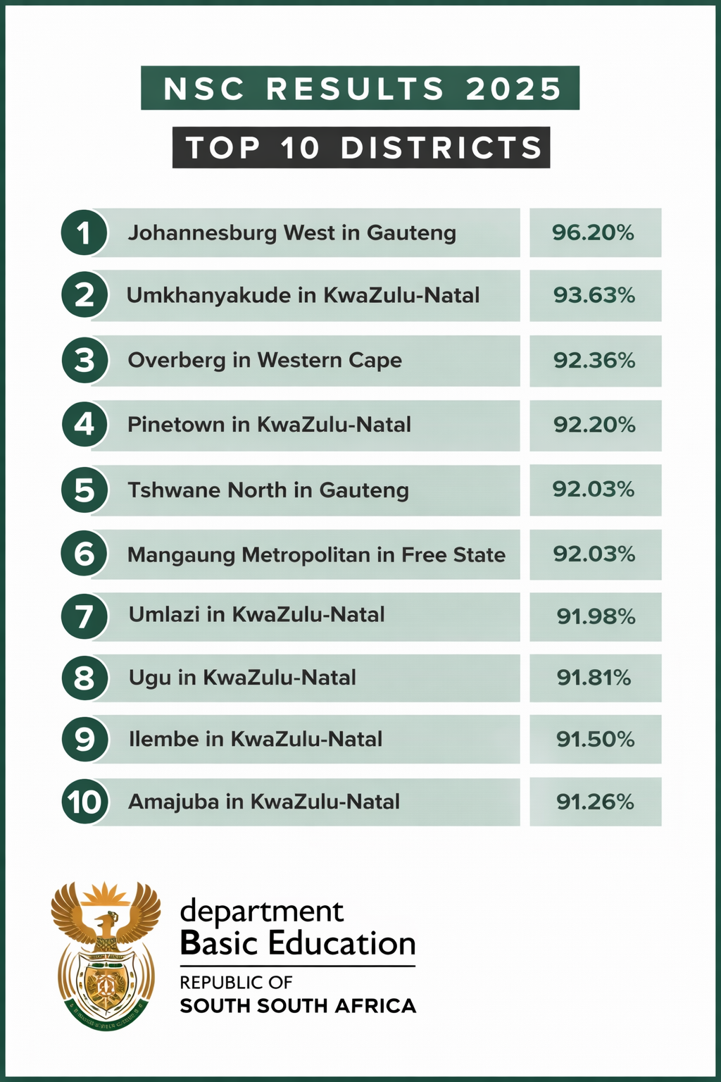 DISTRIC MATRIC RESULTS